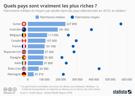 statista-richesse-francais-patrimoine-median-dream-risitas-riche-france-pib-french