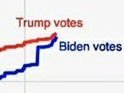 elections fraude biden trump votes usa miracle politic