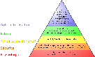pyramide-maslow-besoins-naturel-vivre-vie-minimum-triangle-estime-securite-communautarisme