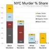nyc-murder-share-meurtre-par-couleur-new-york-usa-amerique-pourcentage-blanc-noir-asiat-latino