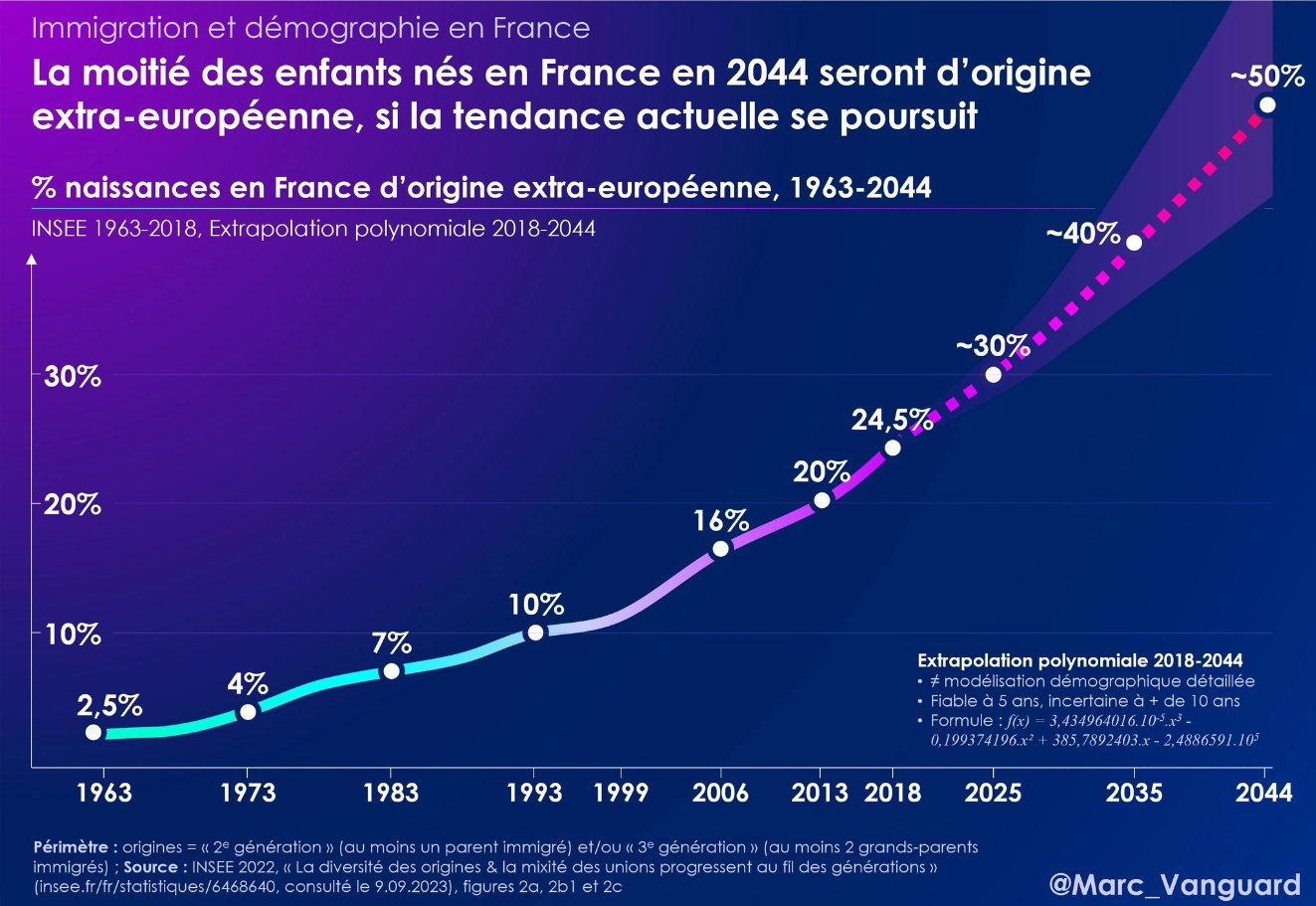 gr grand remplacement immigration migrant creolisation lfi rn graphique