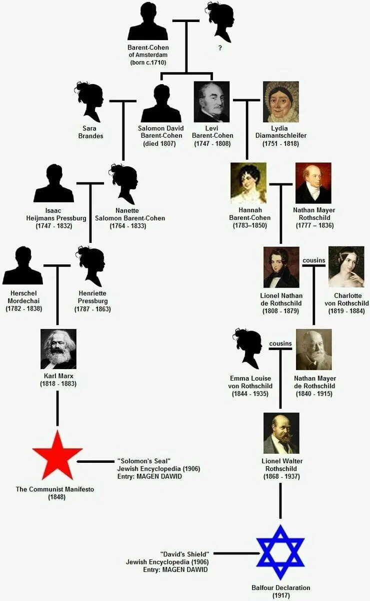 karl marx juif youpin famille arnaque communisme socialisme judaisme rothschild israel complot casher