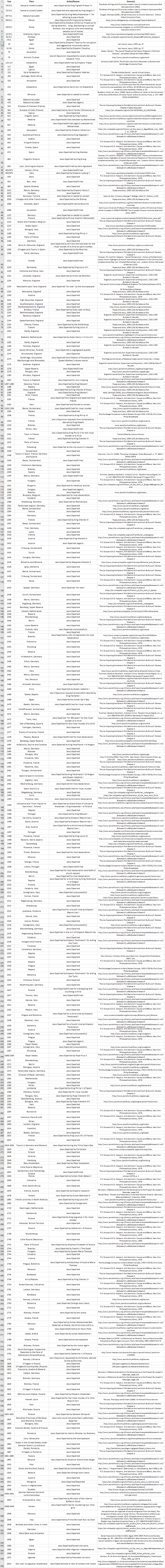juif boucle sioniste sionisme expulsion histoire pays