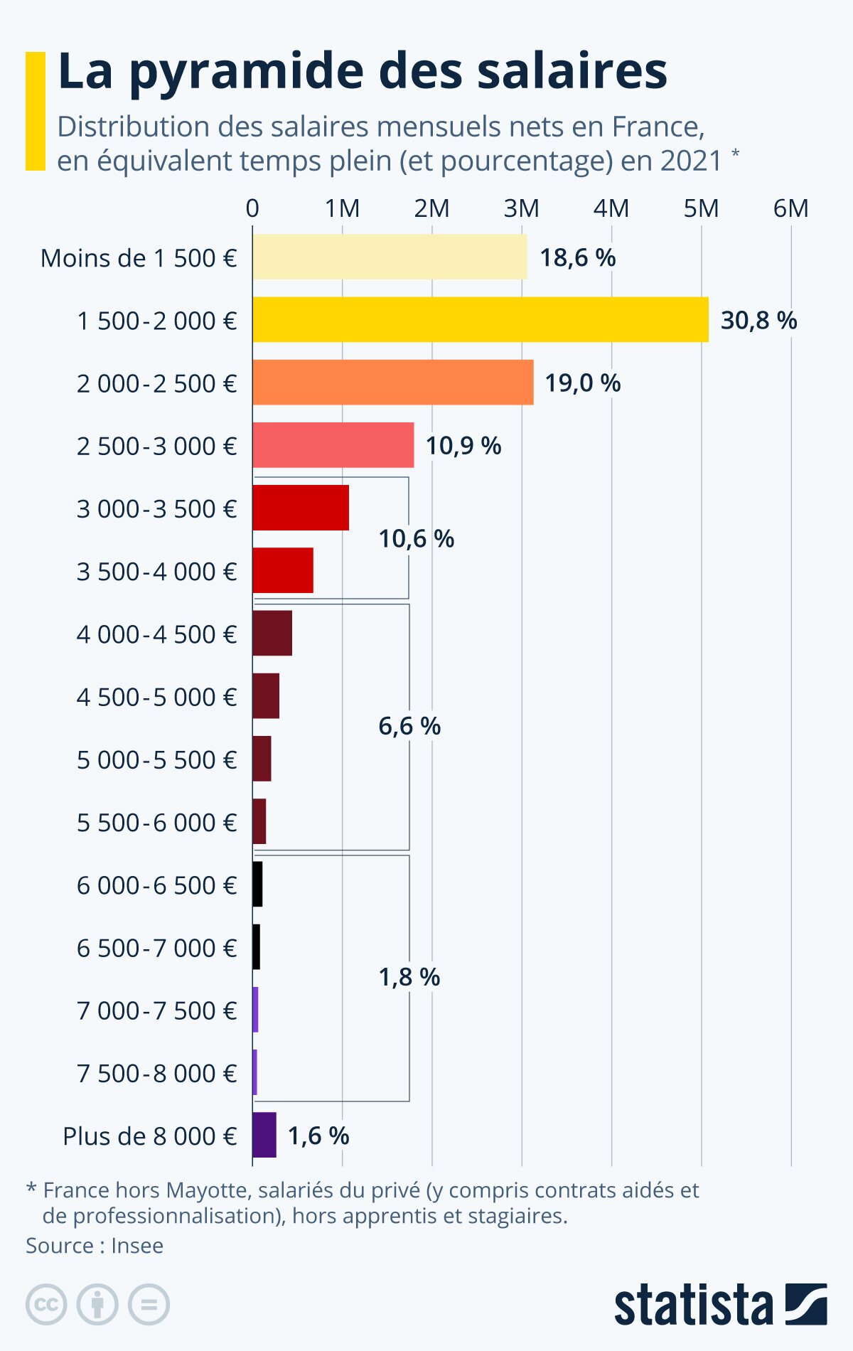 pyramide salaires france prolo shithole pauvre esclave minable french dream rire fronce