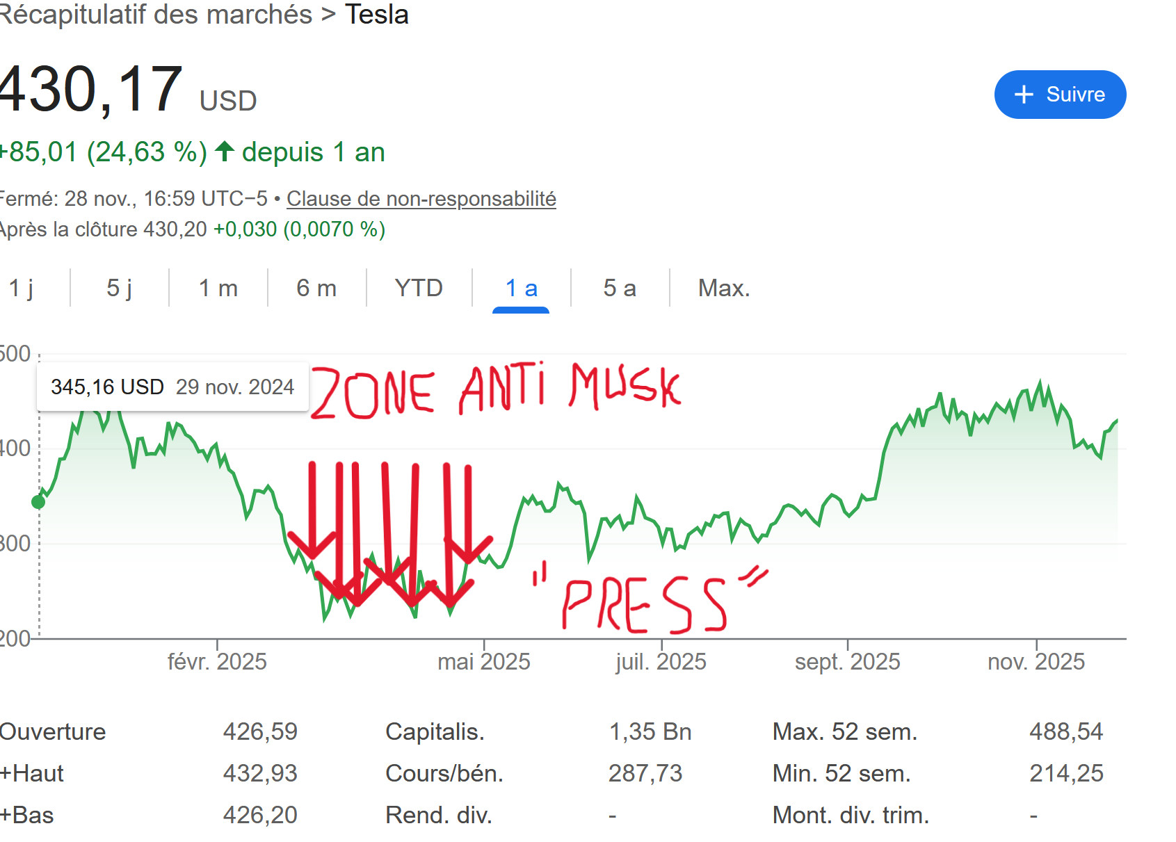 bourse tesla stock zone press media anti elon musk buy dip strategie correlation fake news