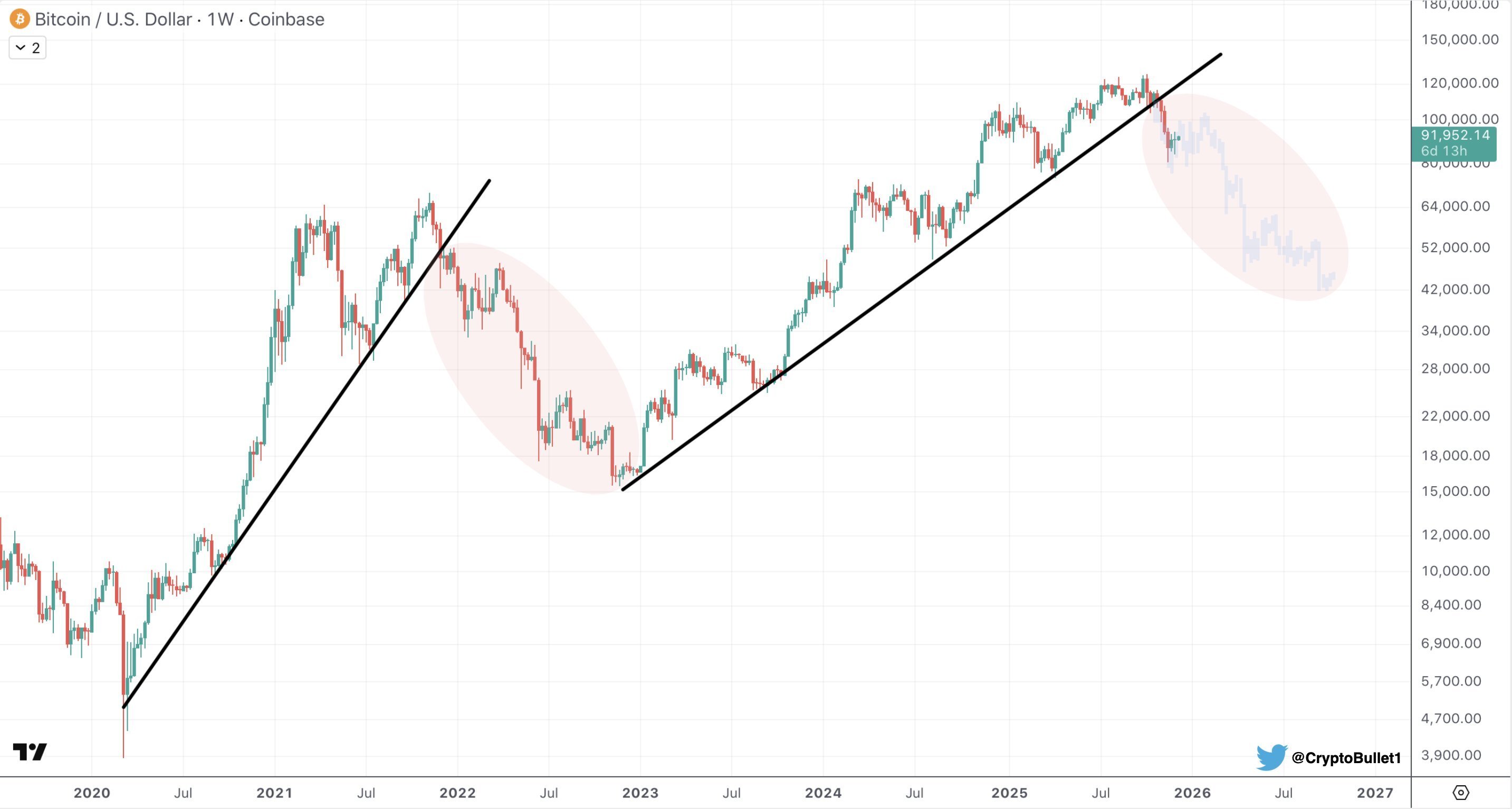 eth btc alt doge coin ponzi scam pyra etf market token trade myst solana cbdc