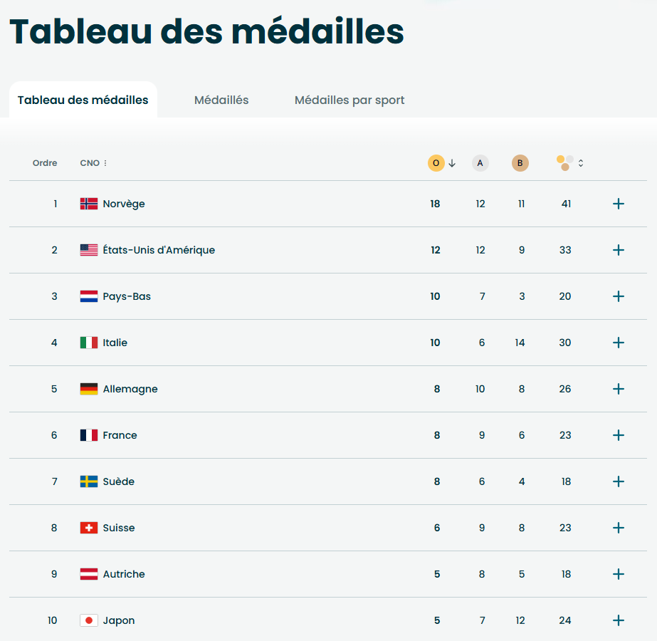 jeux olympiques milan-cortina 2026 hiver tableau medailles or argent bronze france