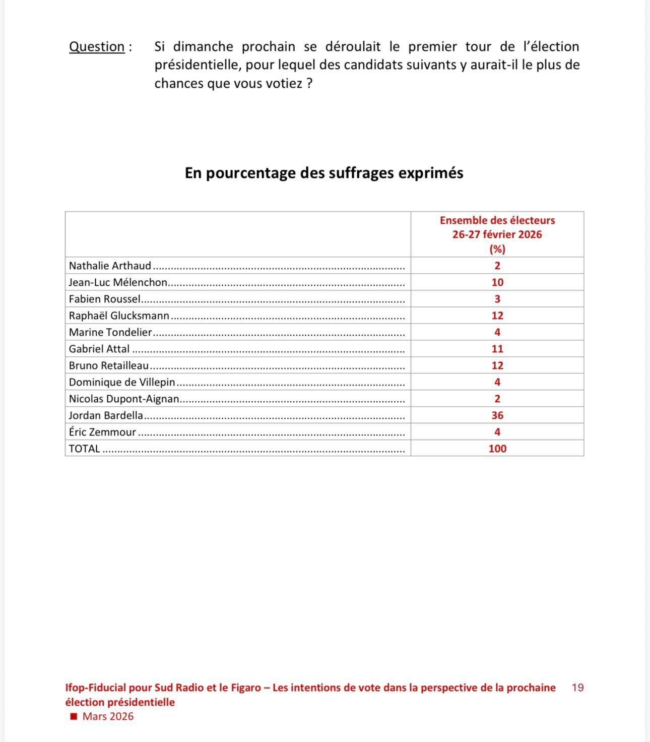 sondage election presidentielle france 2027 bardella melenchon retailleau zemmour president rire victoire defaite