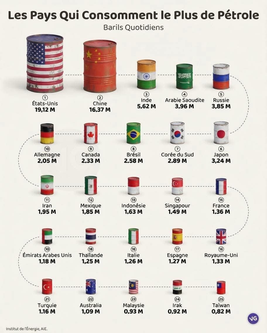 baril petrole oil consommateurs guerre iran penurie graphique