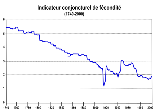 natalite france historique graphique
