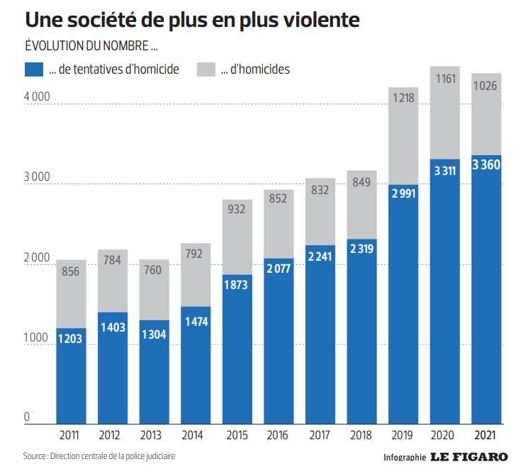 homicide tentative graphique