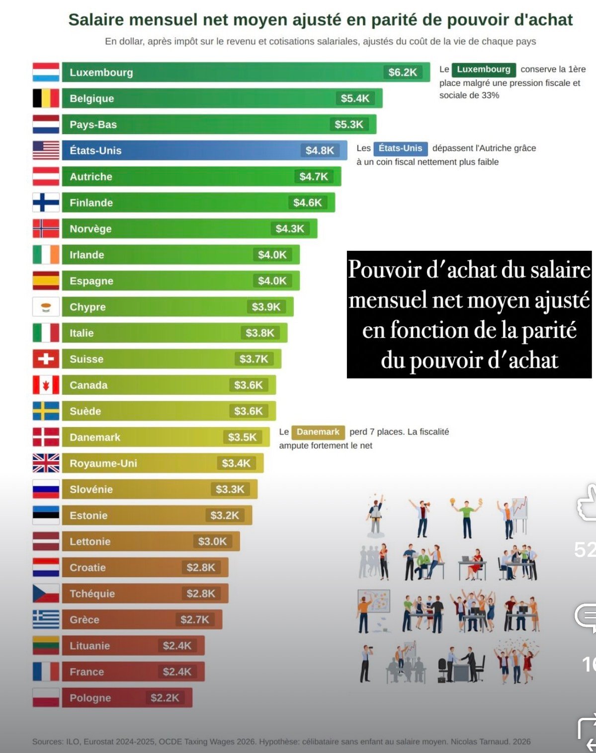 france belgique salaire moyen moyenne median statistique