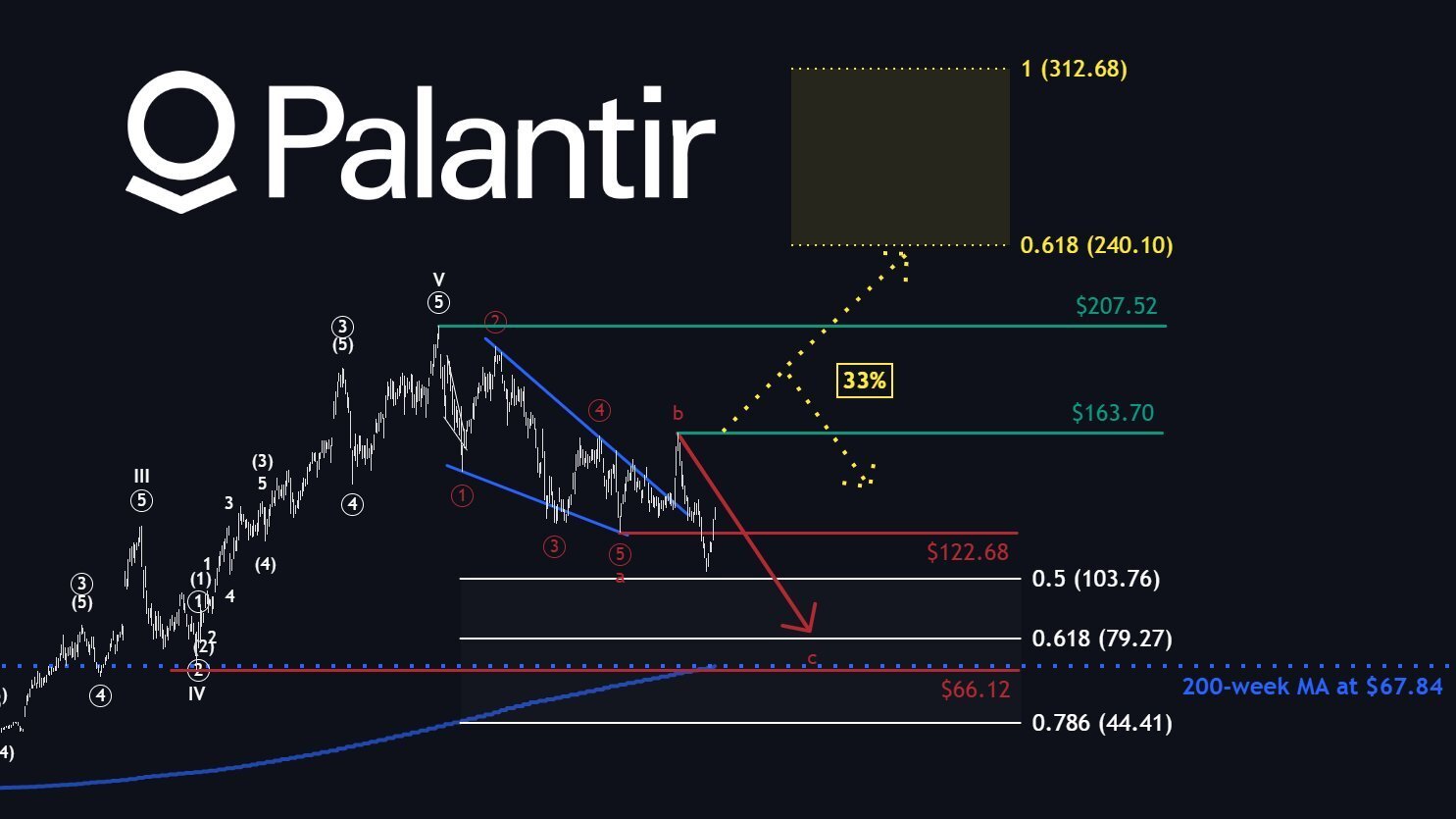 palantir pltr eth btc alt doge coin ponzi scam pyra etf market token trade myst