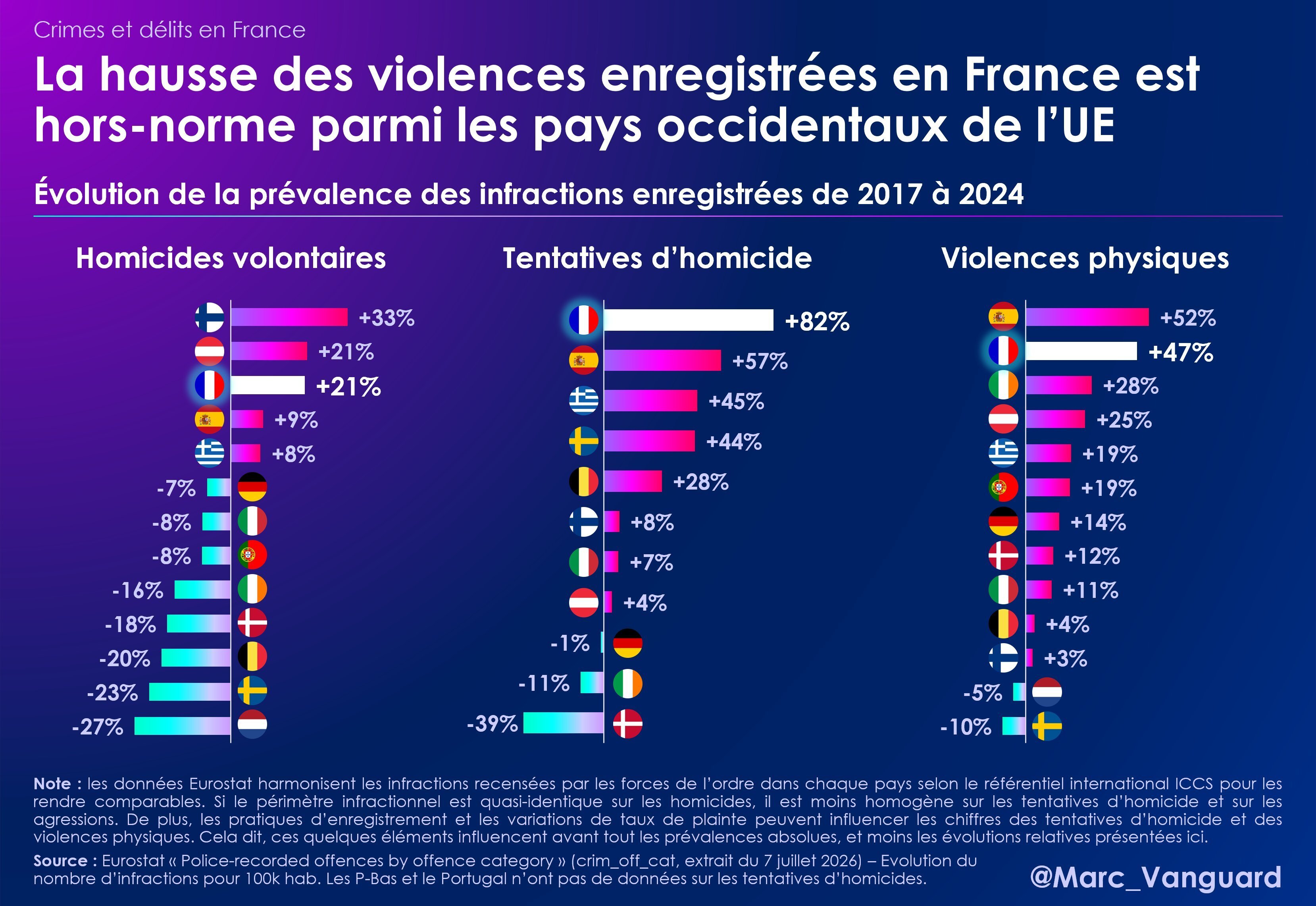 marc vanguard statistiques criminalite france homicides shithole merdetrou vivresensemble violences coloniales infractions stats crimes delits