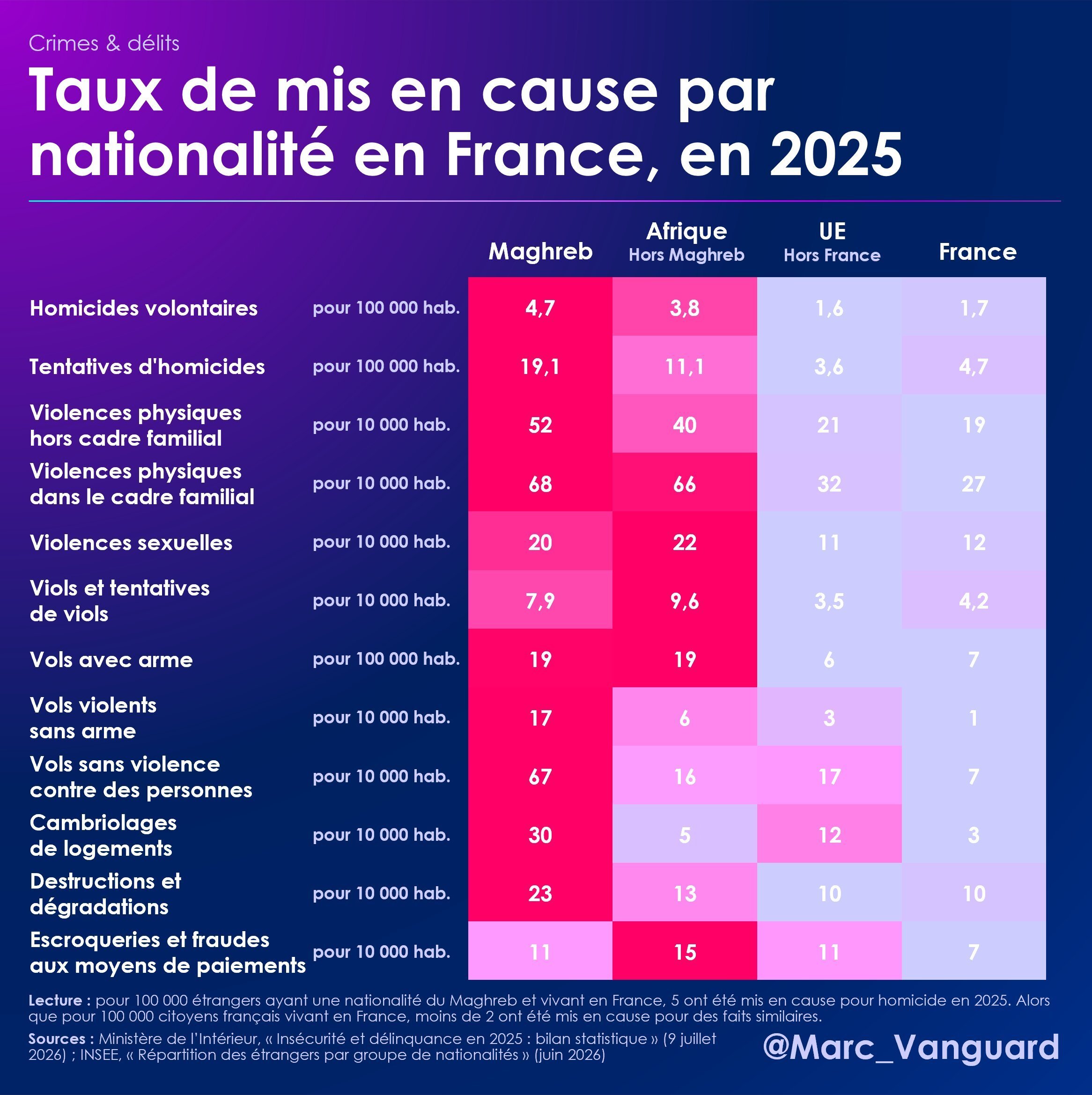 marc vanguard stats statistiques delinquance homicide violence vols cambriolages viols africanisation magreb remplacement creolisation colonisation