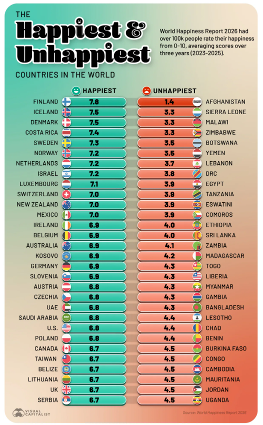 pays heureux malheureux happiest unhappiest happy unhappy triste content sondage france shithole merdetrou monde chart