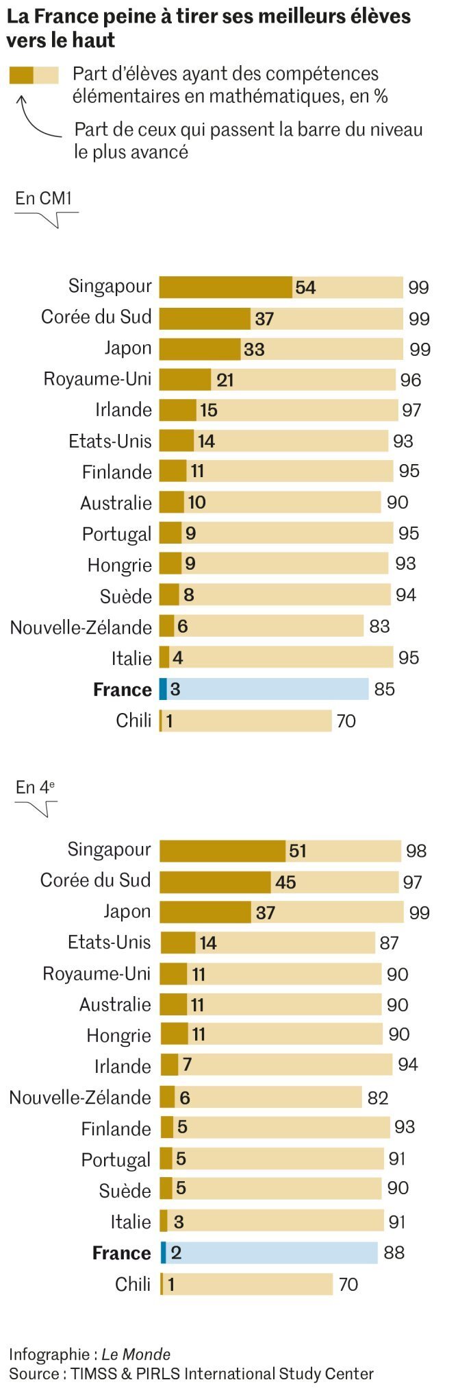 france crash ecole maths finito education tiersmondisation merdetrou shithole mathematiques declassement etudiants