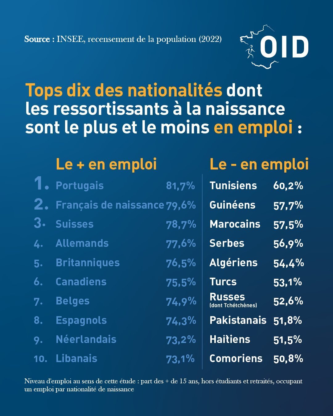 immigration emploi chiffres enrichissement stats statistiques graphique inactivite poubelle shithole merdetrou parasite assistanat nationalite