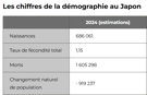 japon-mort-finito-declin-naissance-2024-demographie-chiffres-stat-japonais-mortalite-decroissance-population-peuple-asiat