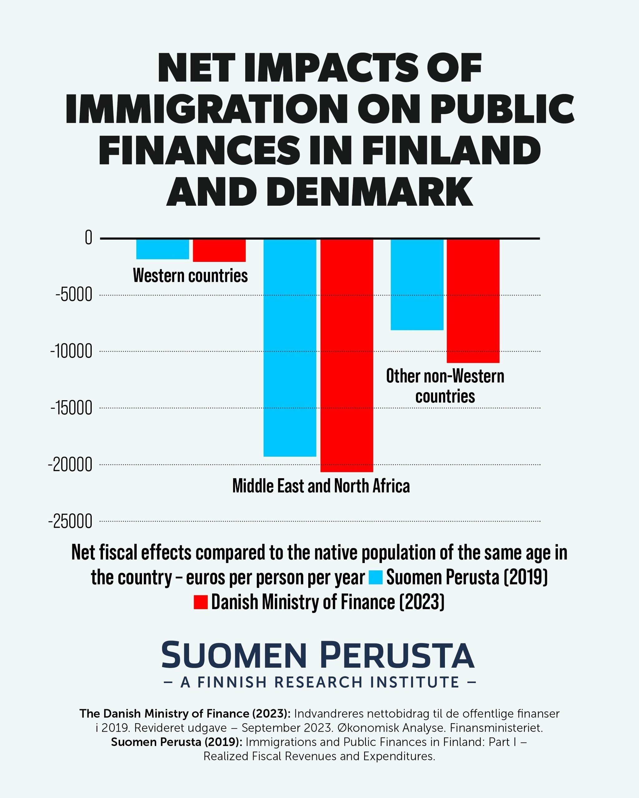 graphique cout immigration impact finland danemark finlande immigres migrants