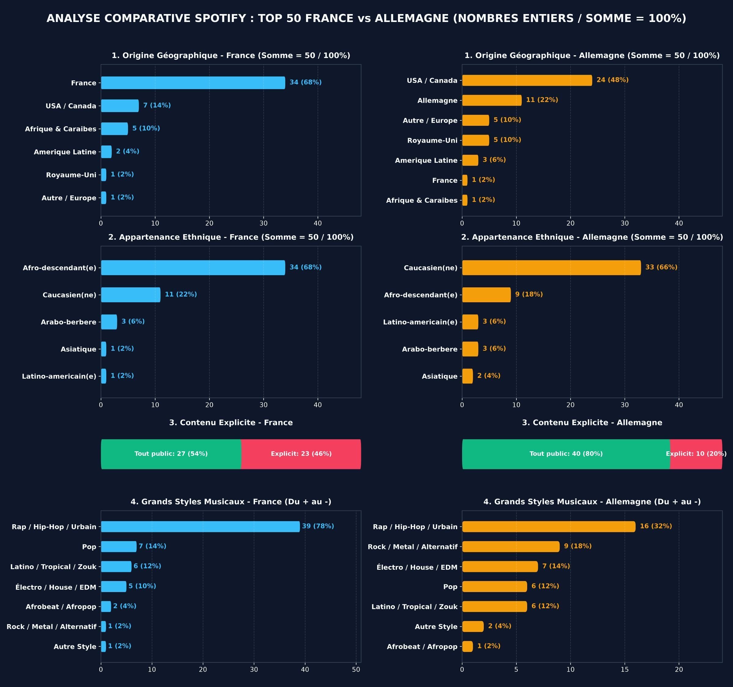 top 50 spotify france allemagne gr grand remplacement pays finito rap musique merde
