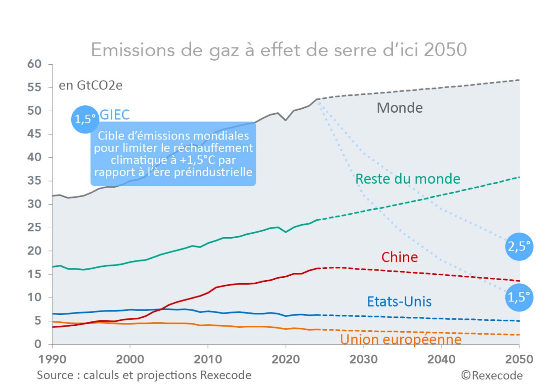 rechauffement emissions gaz serre courbe giec