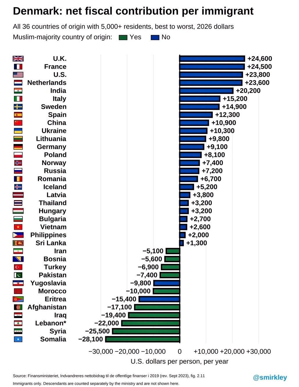 stats statistiques immigration nationalite danemark migrant cout economique destruction modele social importe tiers monde contribution