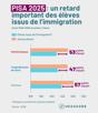 statistiques-stats-immigration-ecole-education-classement-pisa-retard-tiers-mondisation-immigres-chanced