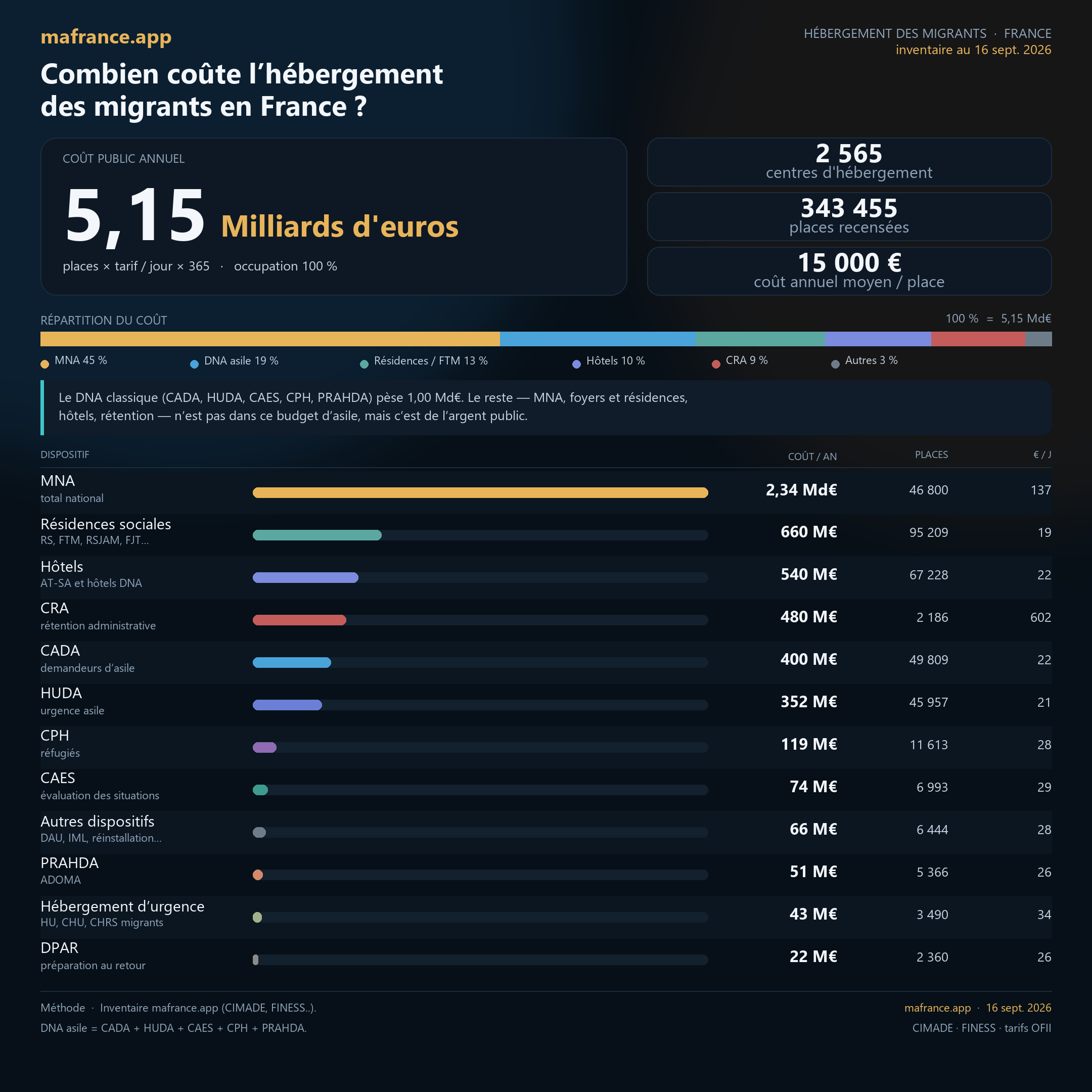 Sticker stats statistiques hebergement migrants clandos immigration nicolas qui paie ruine merdetrou shithole pillage cout afrique par ProlapsusDeBHL