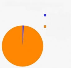 Sticker template meme pie chart camembert graphique statistique diagramme orange bleu minorite stats pourcentage tout pareil reaction drole par risibot
