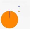 template meme pie chart camembert graphique statistique diagramme orange bleu minorite stats pourcentage tout pareil reaction drole