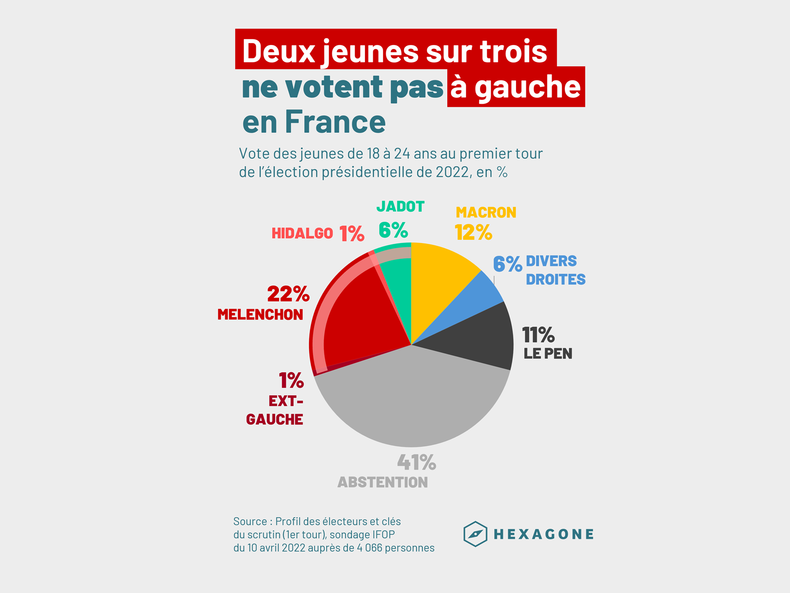 Image stats statistiques votes jeunes lfi rn droite gauche abstention elections presidentielles eelv ps centre par ProlapsusDeBHL