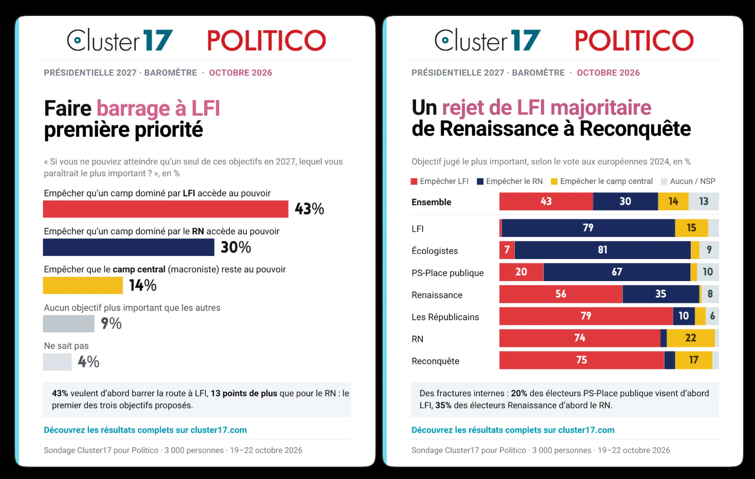 Image lfi barrage rn haine elections sondage 2027 melenchon lepen par sukhrVert